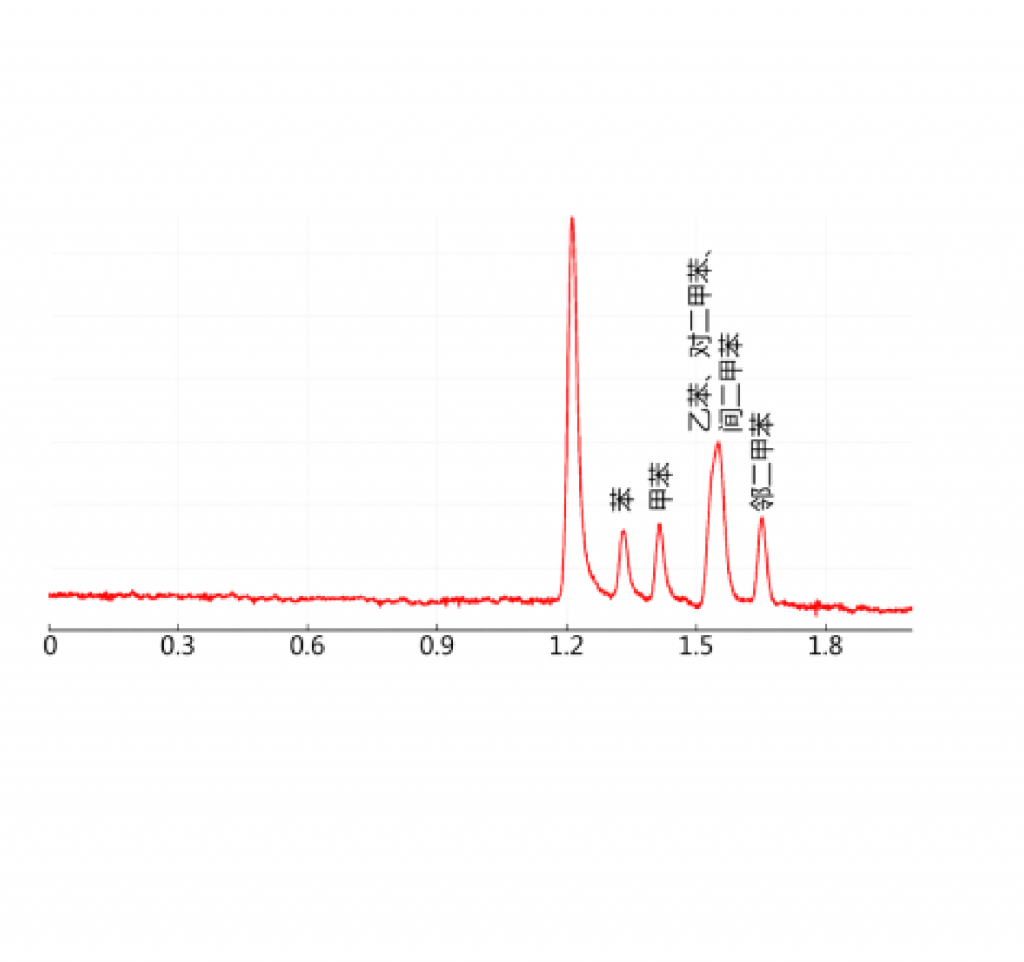 300 在線式苯系物分析儀