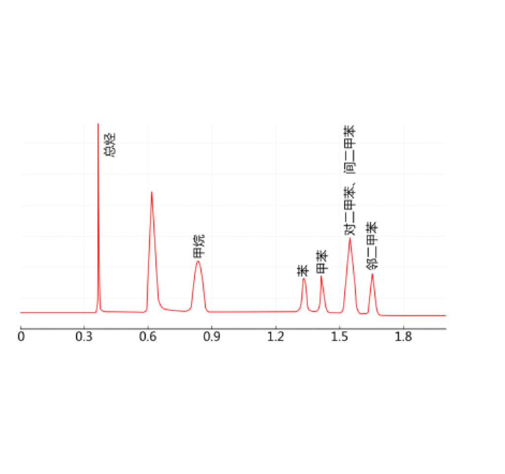 300 在線式非甲烷總烴及苯系物分析儀