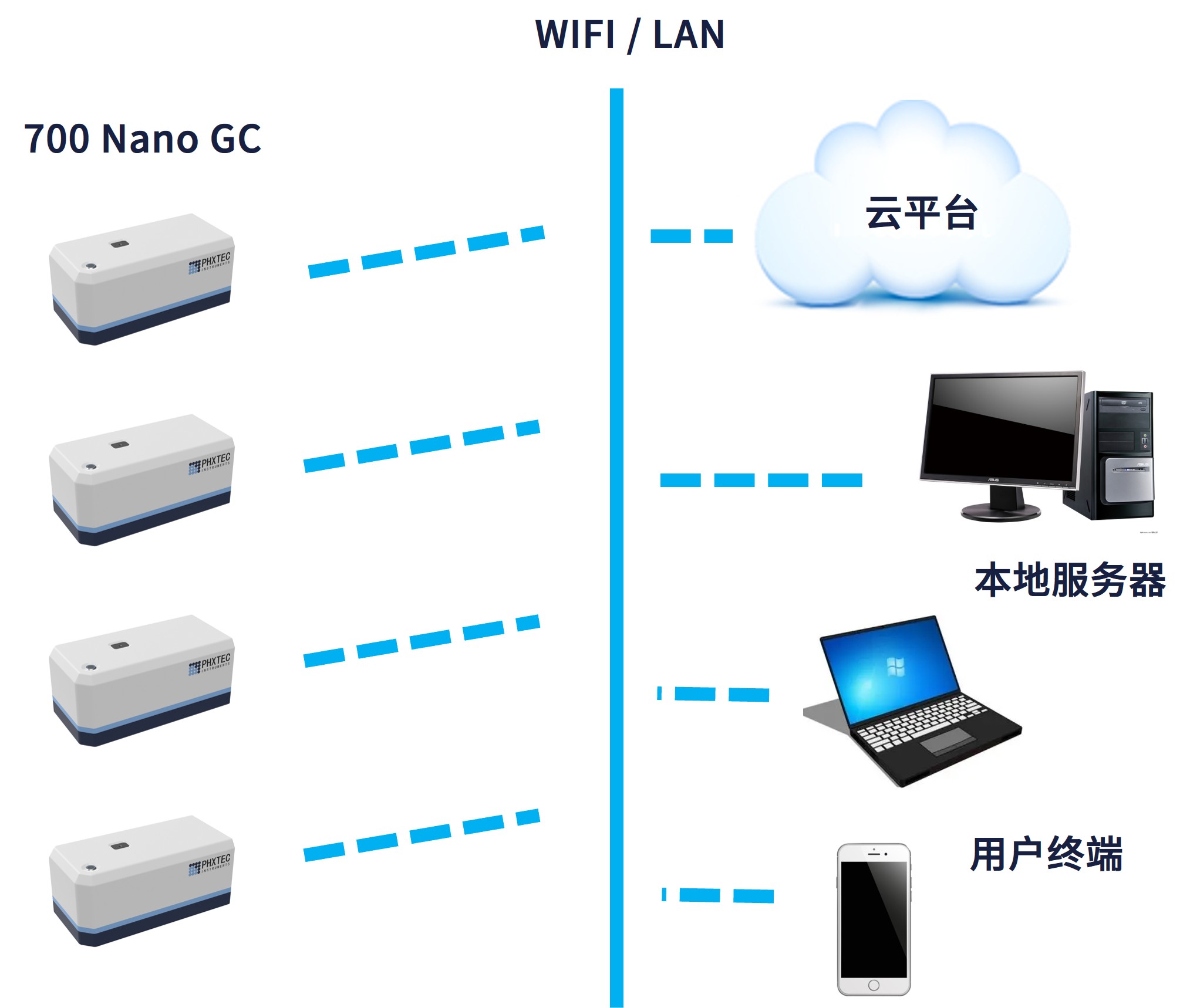 700 Nano GC 微型氣相色譜儀